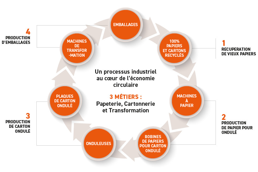 schema recyclage gondardennes