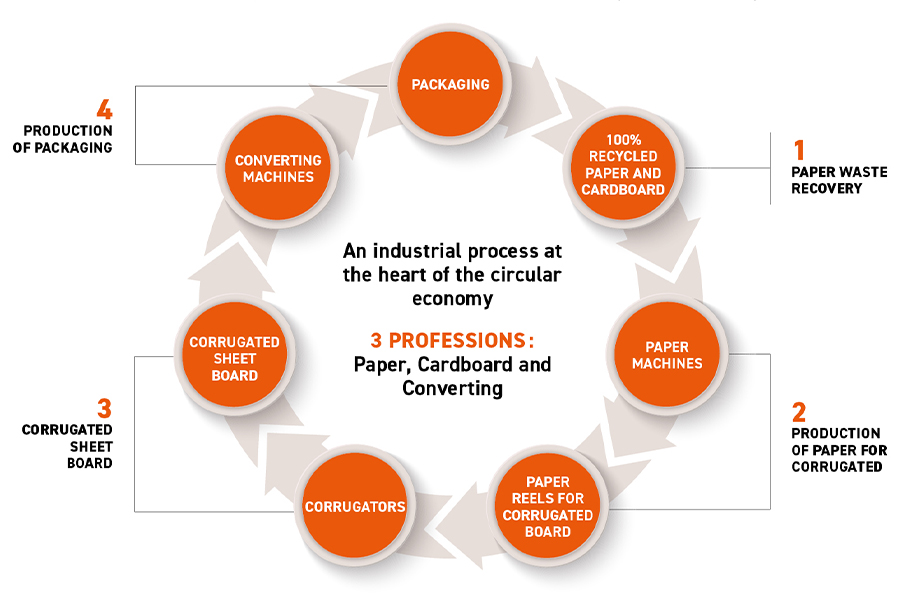 schema recyclage Cartonnerie Gondardennes